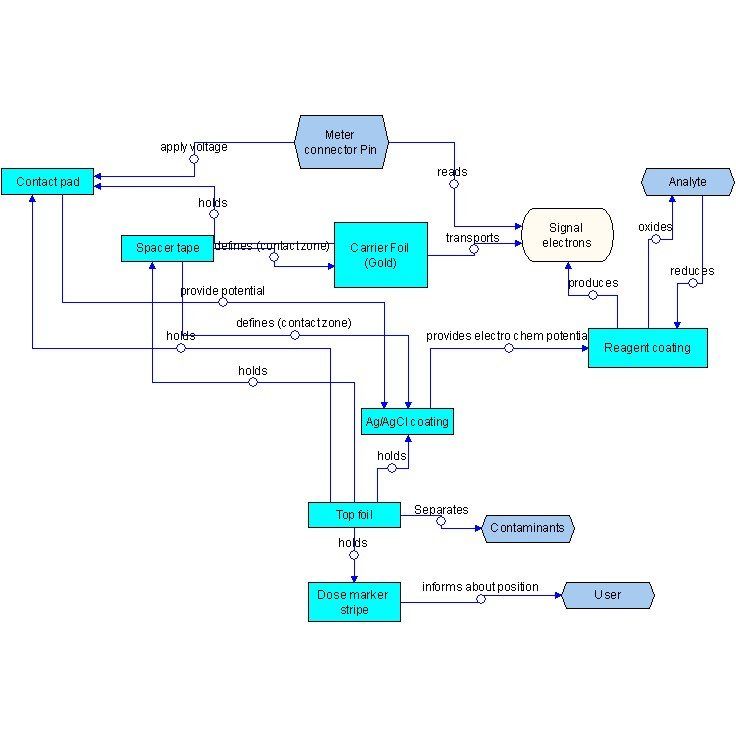 Funktionsanalyse für Kosteneinsparungen Funktionsanalyse für Kosteneinsparungen