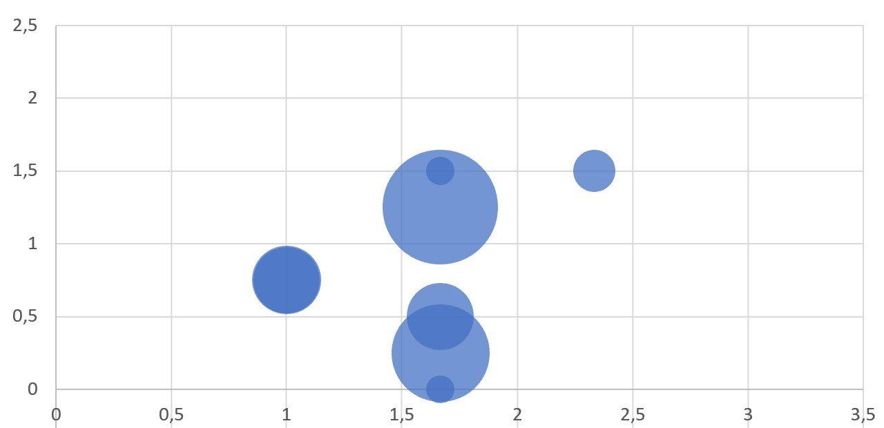Chart: Degree of risk vs degree of innovation Chart: Degree of risk vs degree of innovation