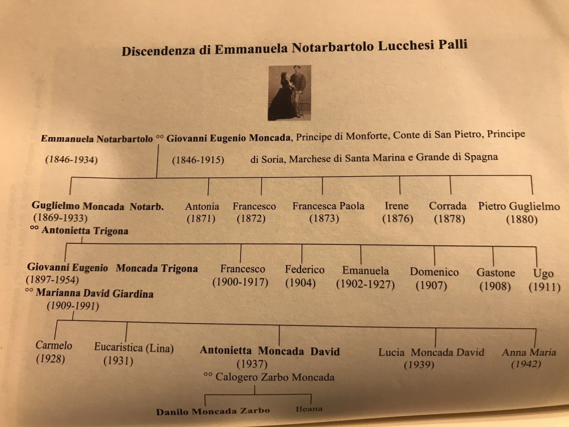 discendenza da Emanuela Notarbartolo e Lucchesi Palli principessa Moncada di Monforte
