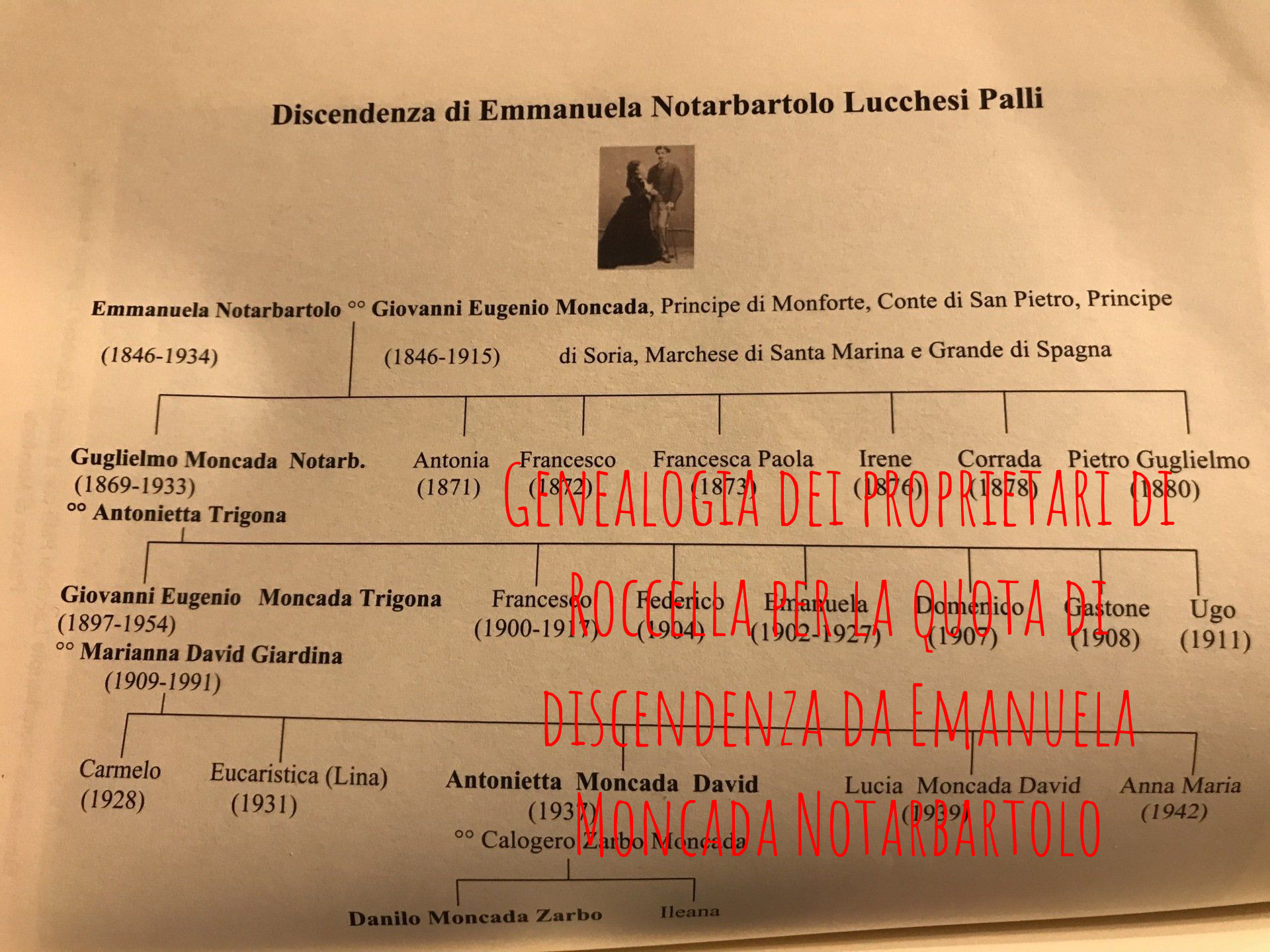 genealogie da Emanuela Notarbartolo e Lucchesi Palli principessa Moncada di Monforte ai Moncada e Moncada Zarbo di Monforte