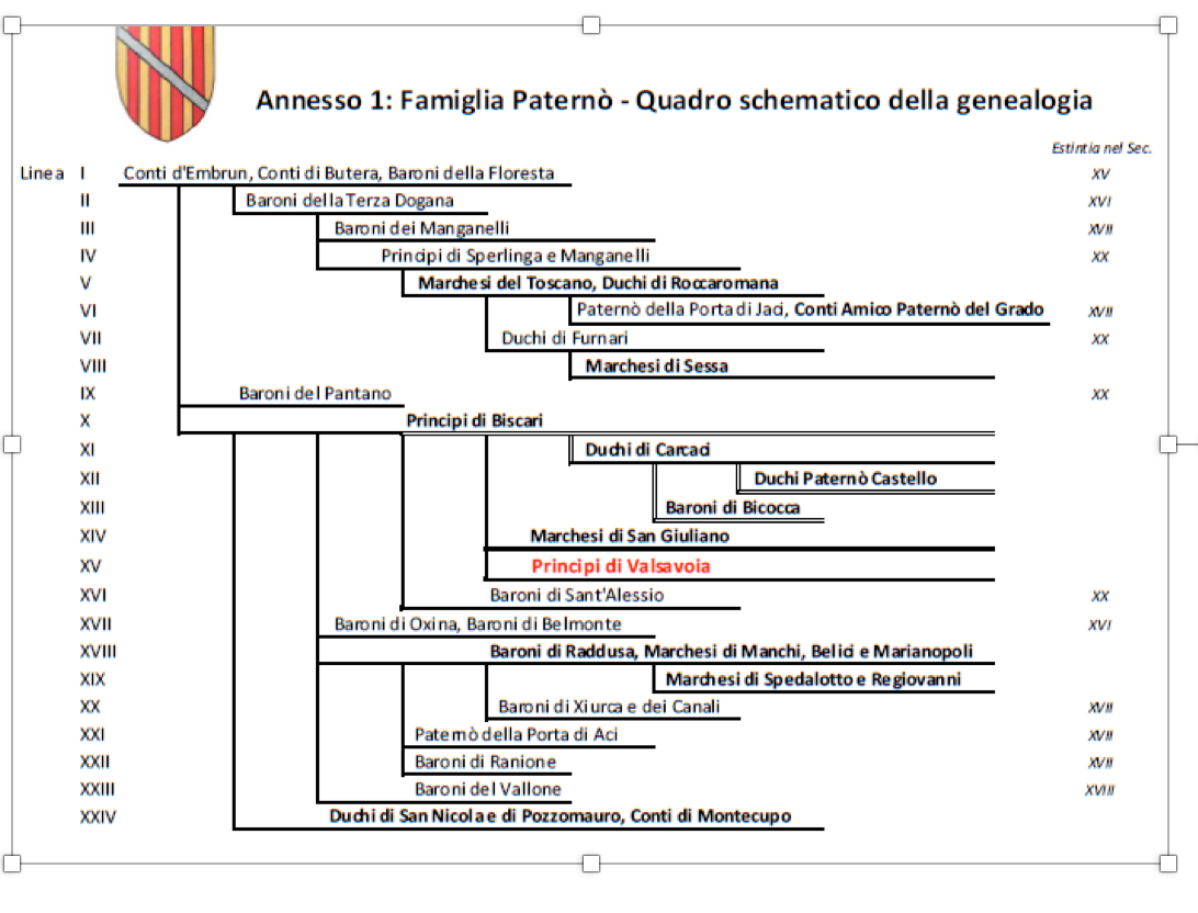 genealogia Moncada di Valsavoia