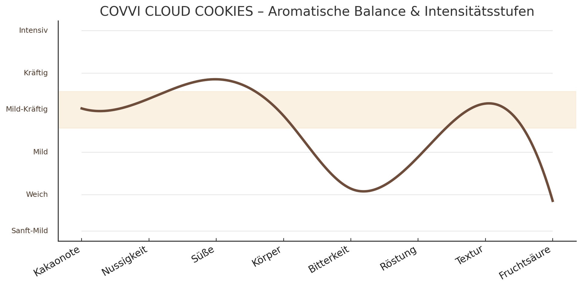 Das Geschmacksprofil des Cloud Cookies Espresso