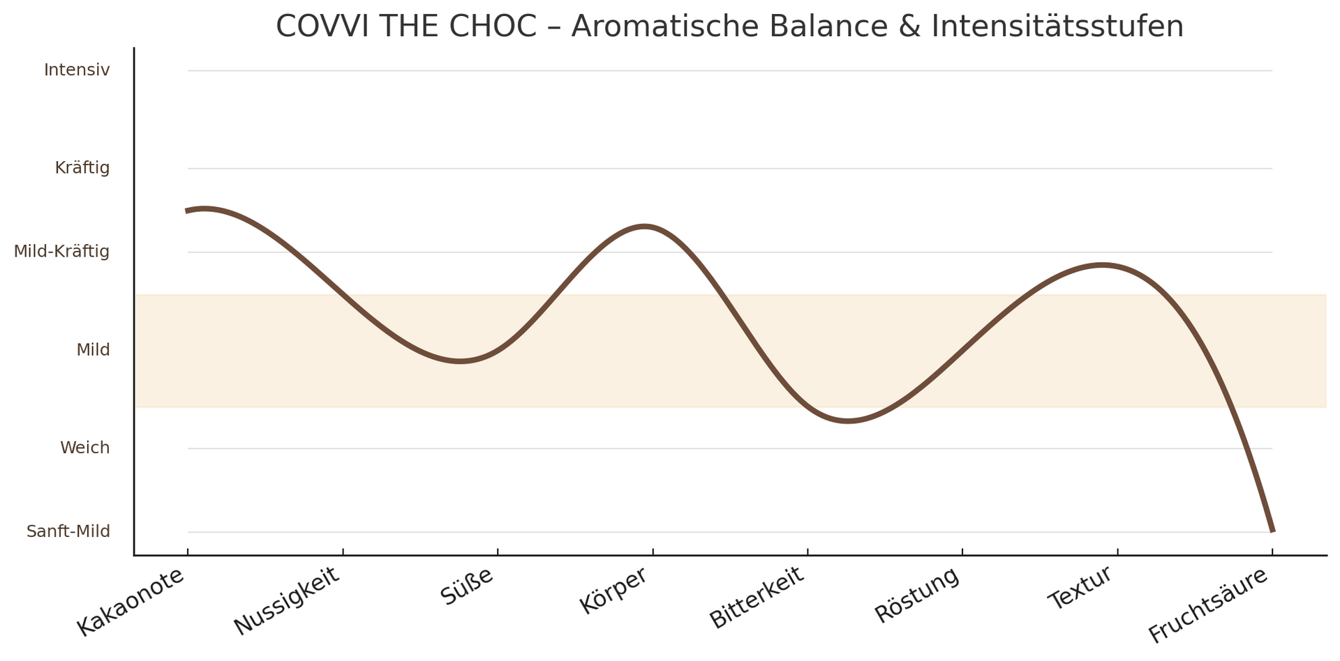 Das Geschmacksprofil des The Choc Espresso