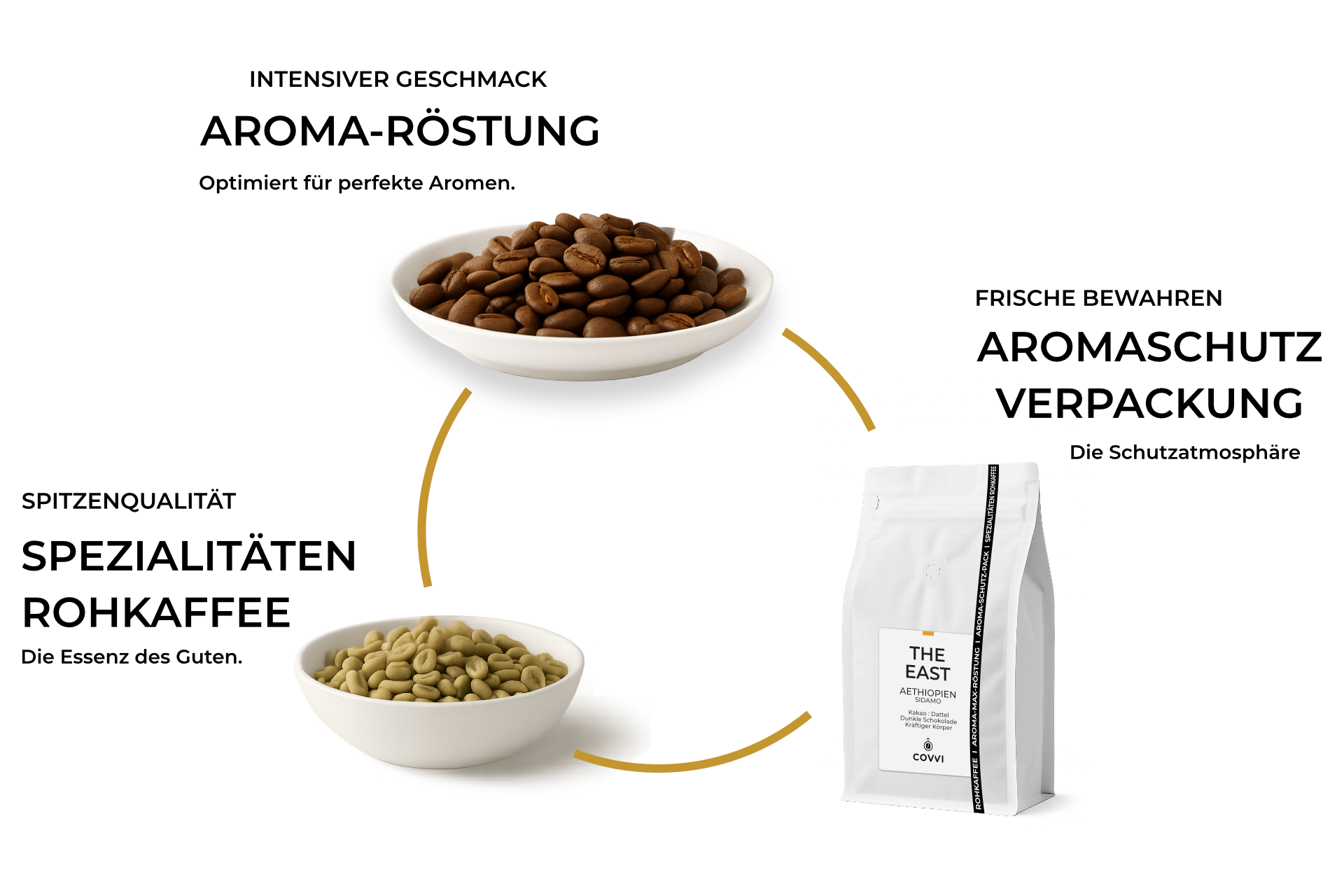 Die drei Säulen von COVVI Die drei Säulen von COVVI COFFEE: Aroma-Röstung, Spezialitäten-Rohkaffee und Aromaschutzverpackung