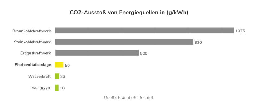 Photovoltaik senkt CO₂-Emissionen und steigert Effizienz im Klimaschutz.