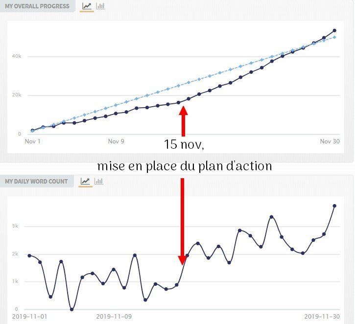Graphique de mon bilan NanoWriMo Graphique de mon bilan NaNoWriMo (nombre de mots).