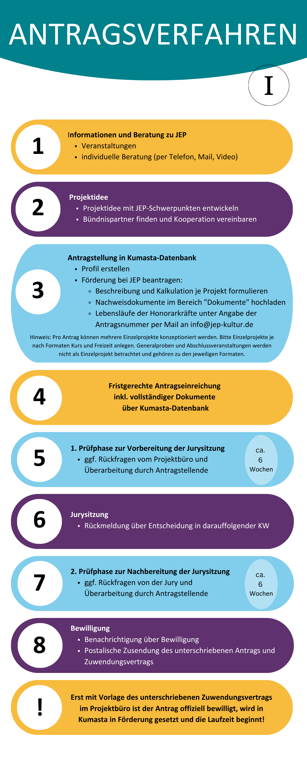 Antragsverfahren in einzelnen Schritten Antragsverfahren in einzelnen Schritten