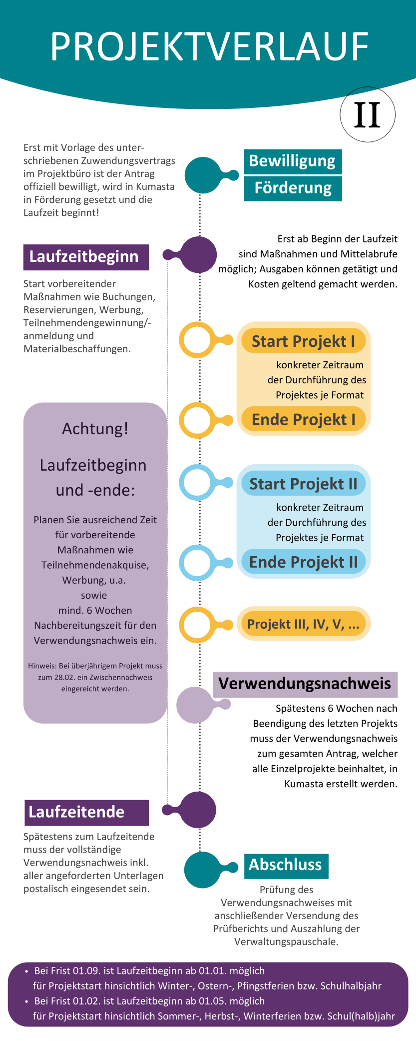 Projektverlauf in einzelnen Schritten Projektverlauf in einzelnen Schritten