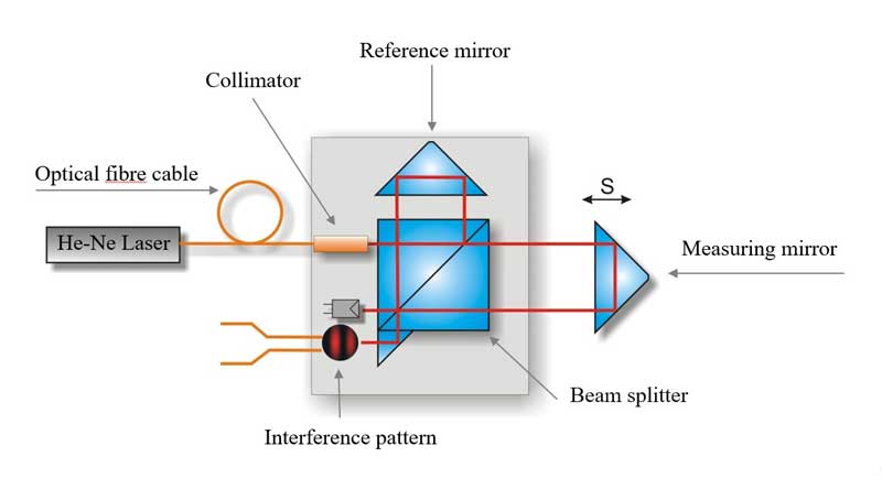 Structure of the michelson interferometer michelson-interferometer