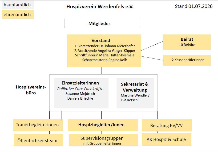 Organigramm Hospizverein Werdenfels e.V. Organigramm Hospizverein Werdenfels e.V.