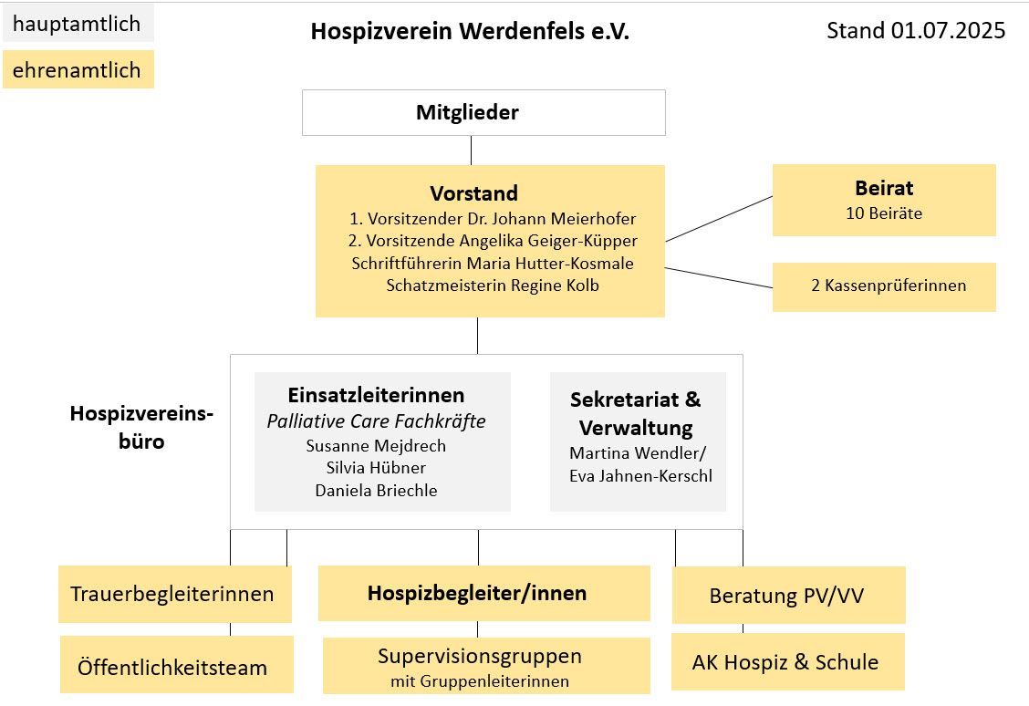 Organigramm Hospizverein Werdenfels e.V. Organigramm Hospizverein Werdenfels e.V.