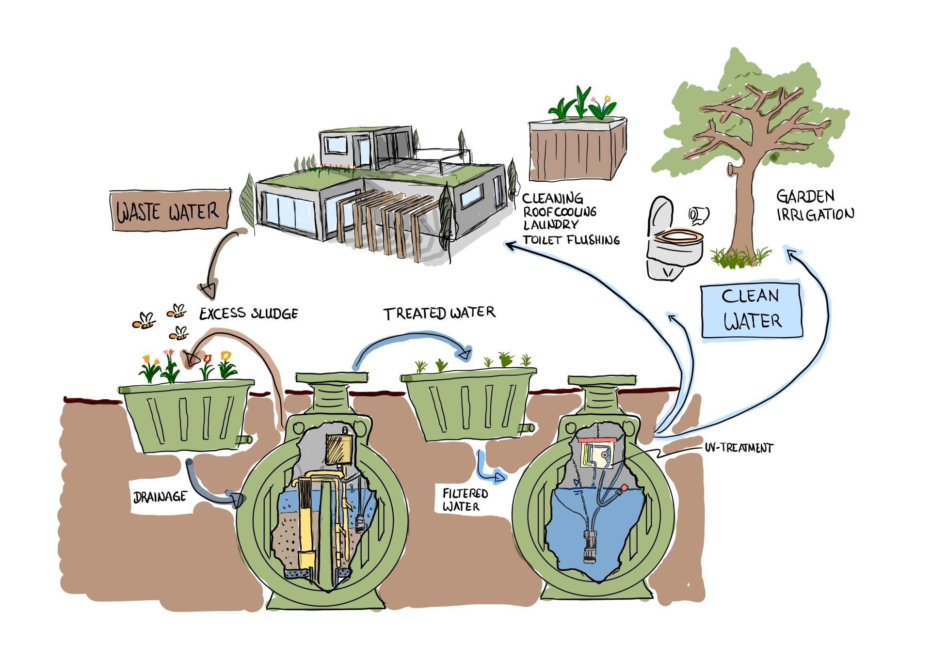BioTopp Wasserwiederverwendung