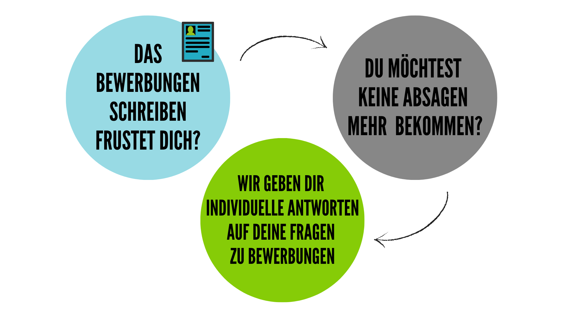 Berufsziel coaching und Erarbeitung Karrierestrategie