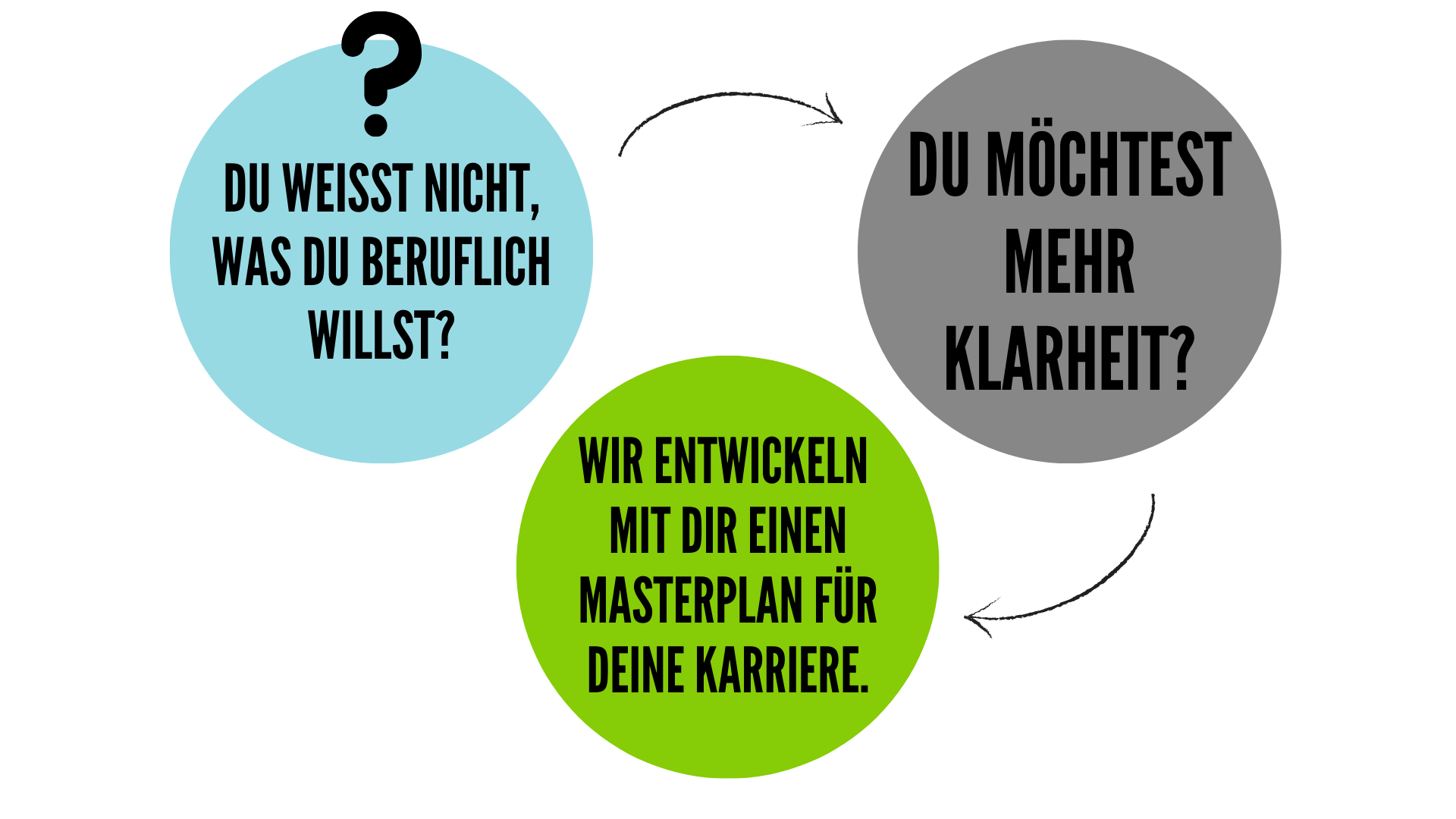 Berufsziel coaching und Erarbeitung Karrierestrategie