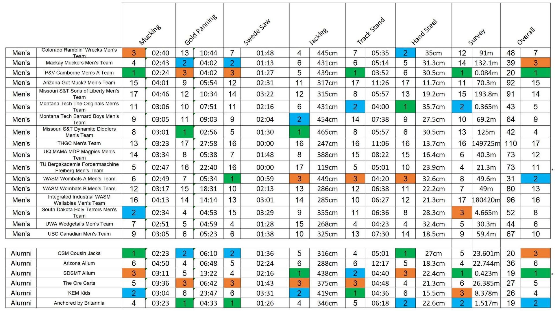 International Mining Games 2025 Mens results
