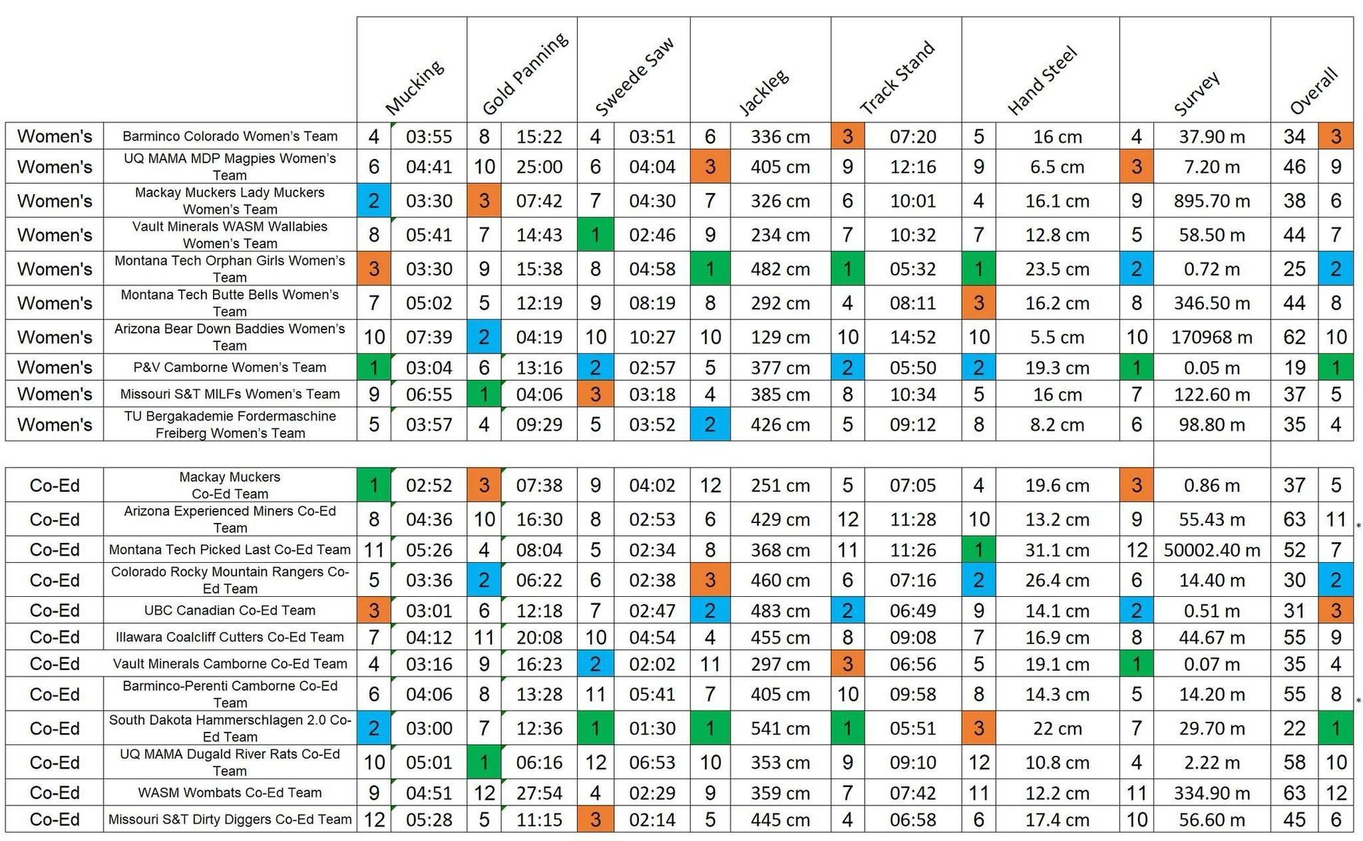 International Mining Games 2025 Women's results