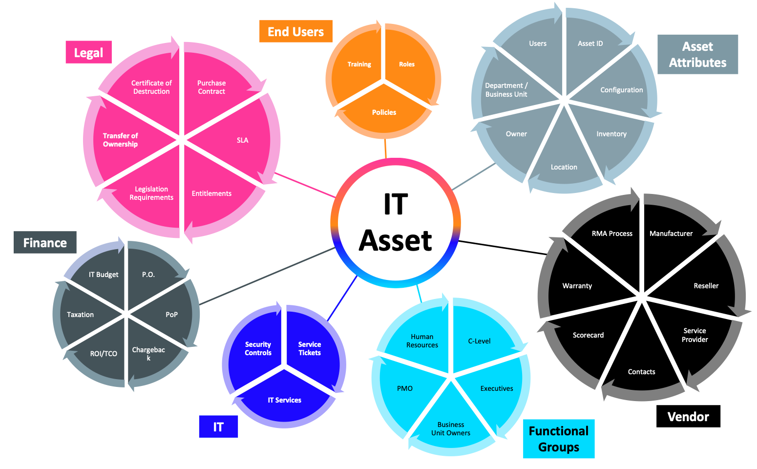IT Asset Ecosystem