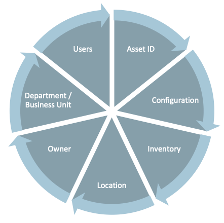 IT Asset Ecosystem - Asset Attributes