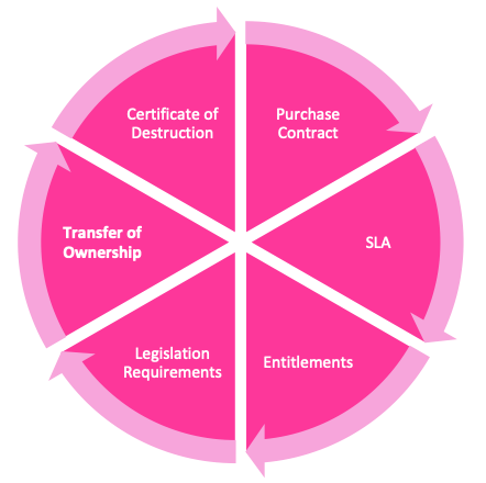 IT Asset Ecosystem - Legal