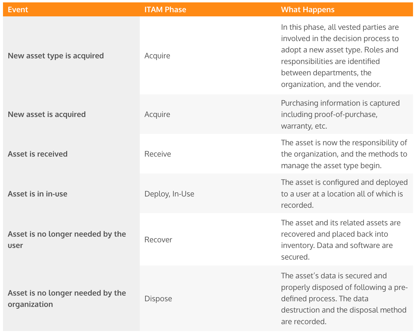 ITAM IQ Example of IT asset lifecycle management