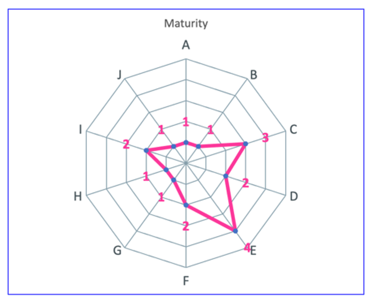 ITAM Program Maturity Model