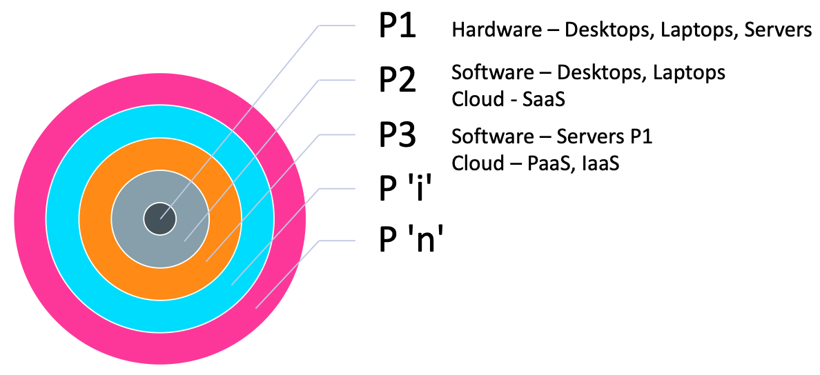 ITAM Roadmap Phases