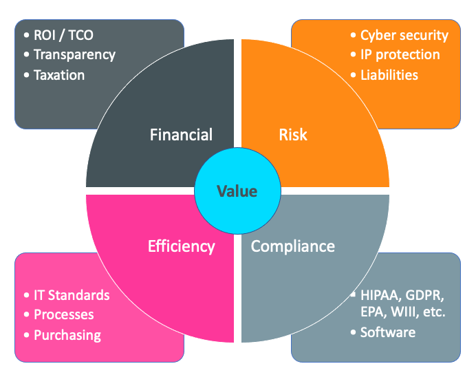 ITAM Value is based on four principles: financial, risk, compliance and efficiency