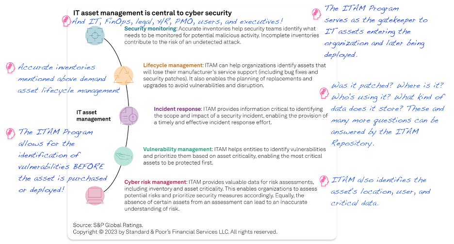 S&P article diagram for ITAM including ITAM IQ thoughts