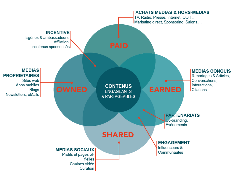 marketing des contenus