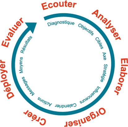 plan de communication