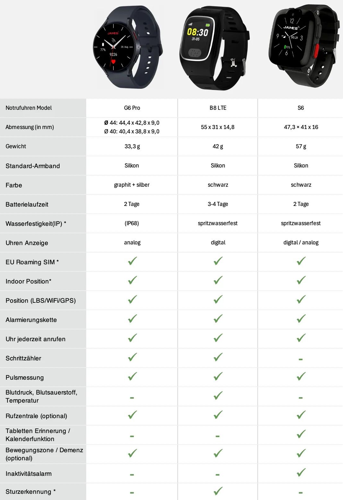 Vergleichstabelle James Notrufuhren von Vitatel mit Funktionen und Vorteilen