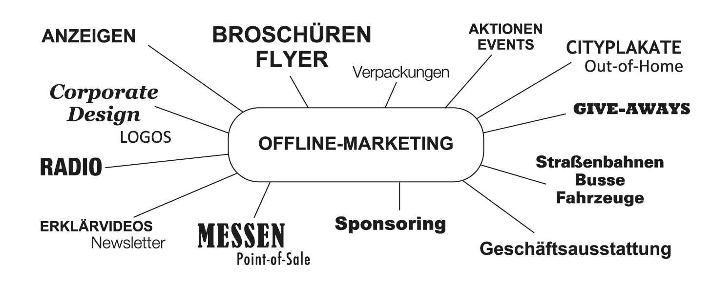 Netzwerk Offline-Marketing Grafik mit den Leistungen der Bitter Agentur: Anzeigen, Broschüren, Flyer, Verpackungen, Aktionen, Events Cityplakate, Out-of-Home, Corporate Design, Logos, Erklärvideos, Messen, Point-of-Sales, Sponsoring, Verkehrsmittelwerbung, Busse und Bahnen, Geschäftsaussattungen