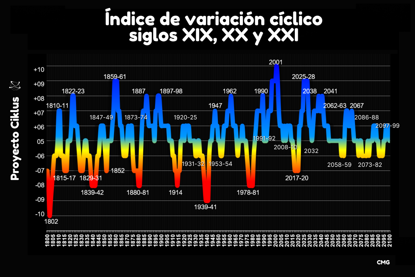 Índice cíclico siglo XIX, XX y XXI, 19th, 20th and 21st cyclical index, indice cyclique XX siècle