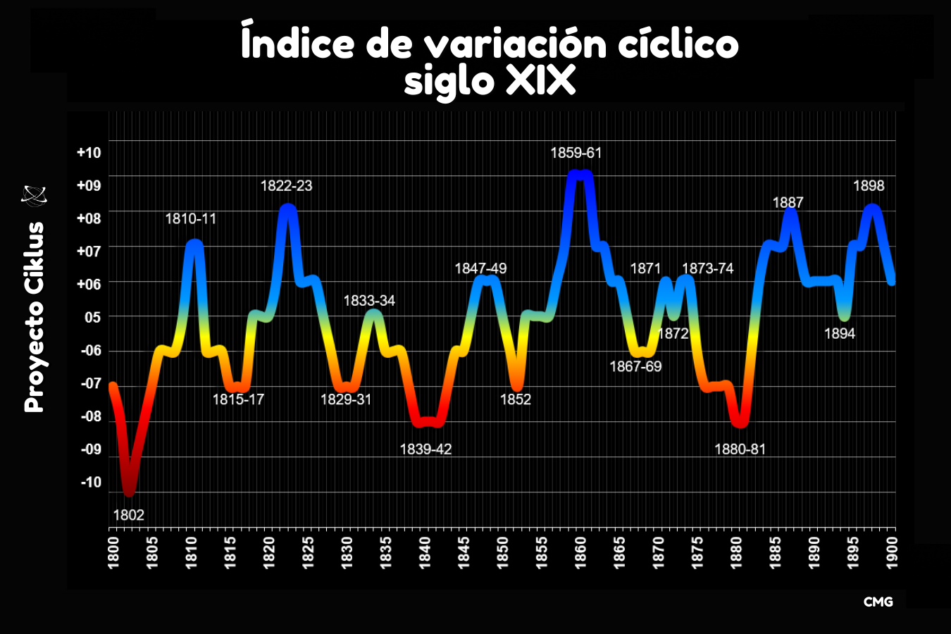 Índice cíclico siglo XIX, 19st century cyclical index, indice cyclique XIX siècle