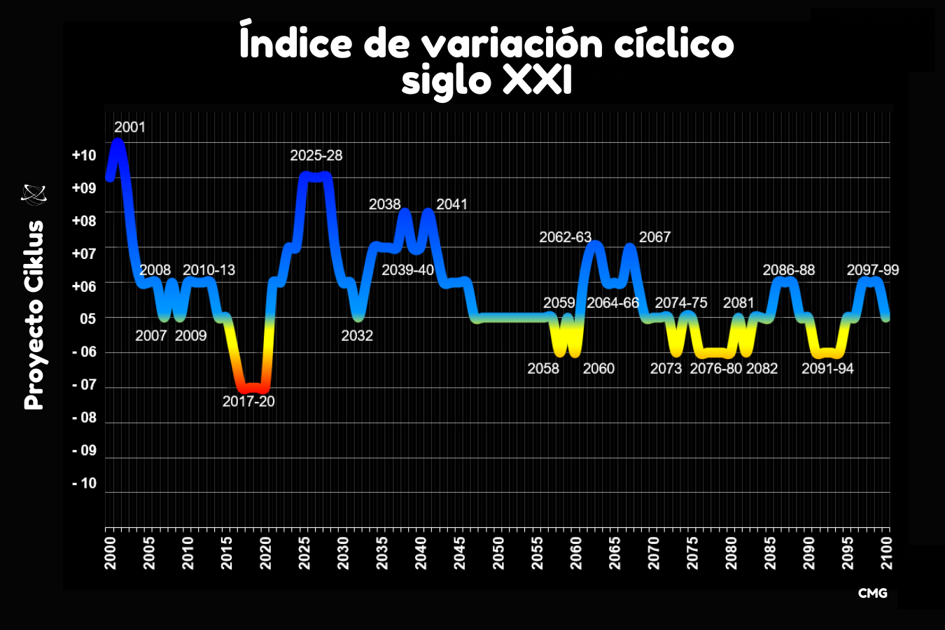 Índice cíclico siglo XXI, 21st century cyclical index, indice cyclique XXI siècle
