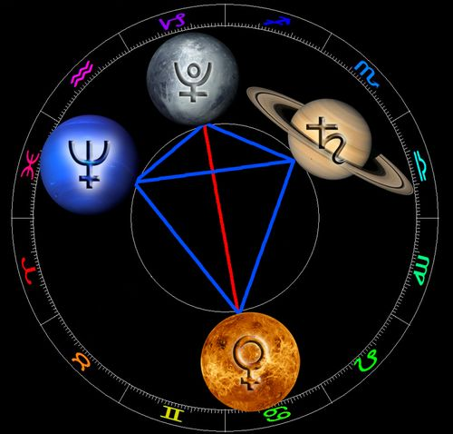 Aspectos planetarios