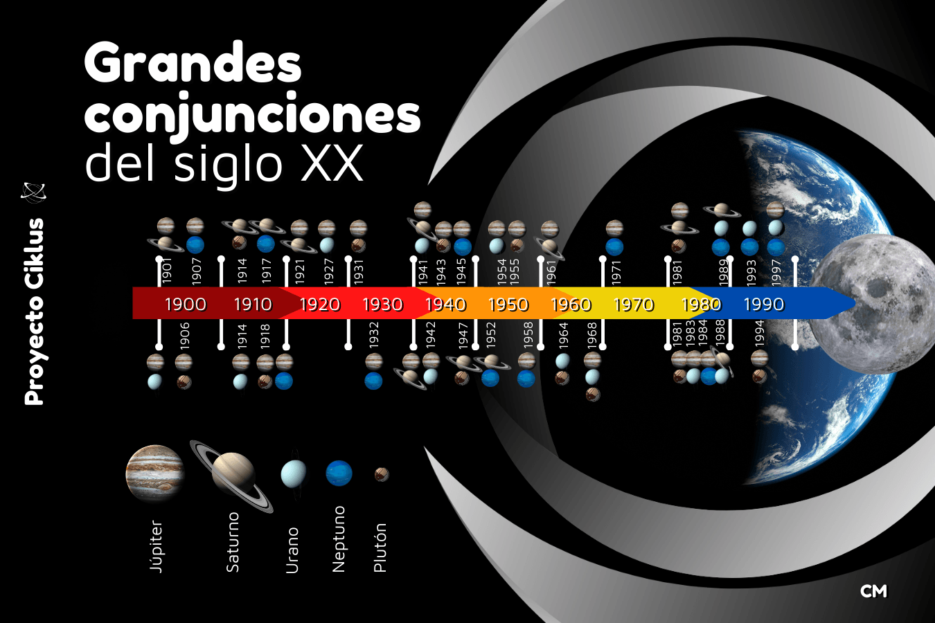 Grandes conjuciones del siglo XX