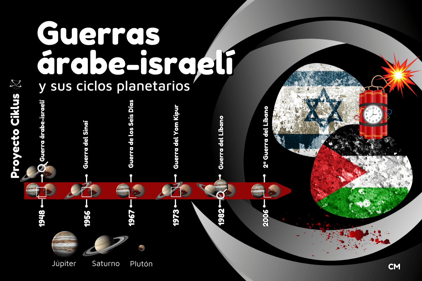 Conflicto árabe-israelí, guerras árabes-israelí