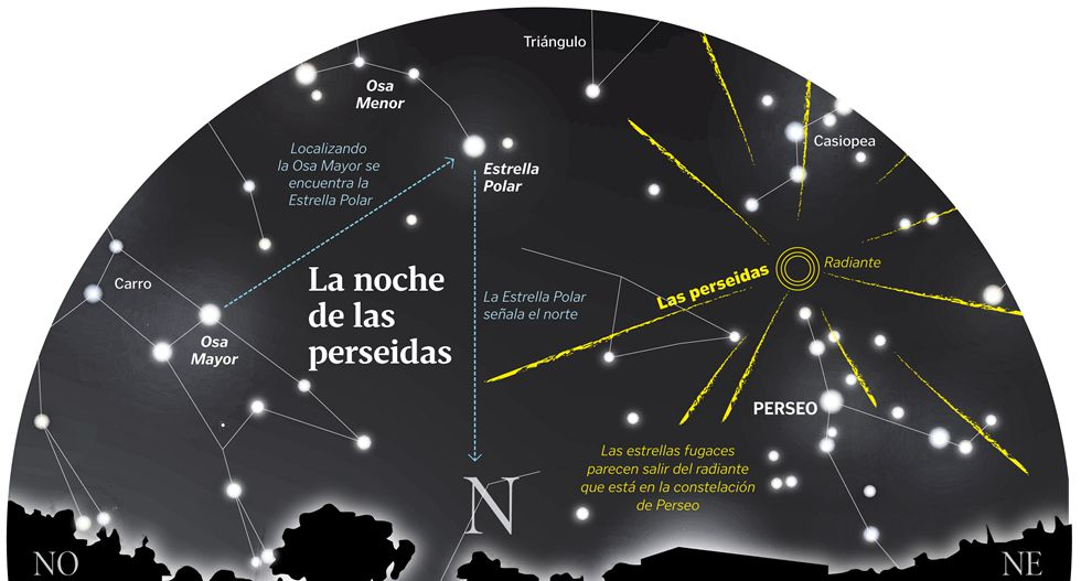 Lluvia de estrellas, las Perseidas, lluvia de meteoros