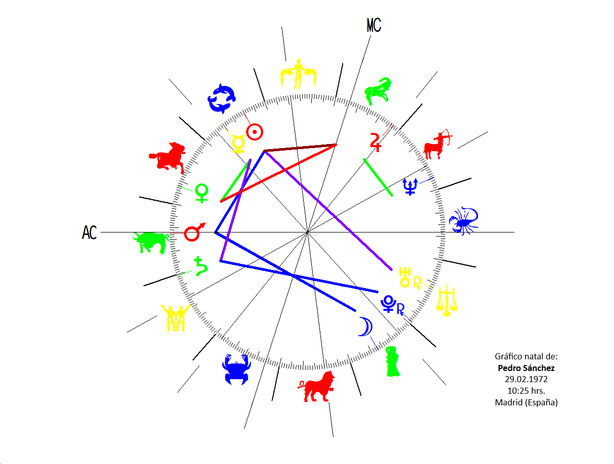 Carta astral de Pedro Sánchez