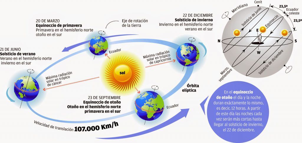 Solsticios, solsticio verano, solsticio invierno