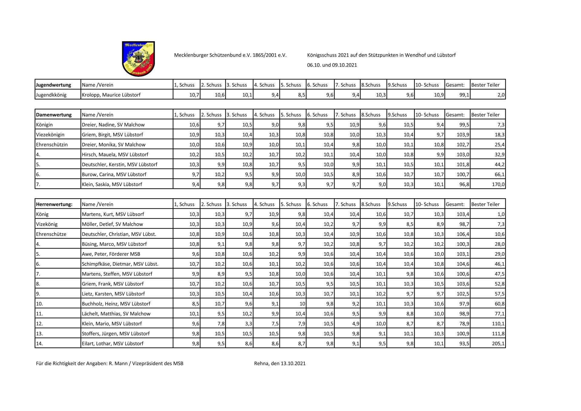 Protokoll Königsschuss 2021