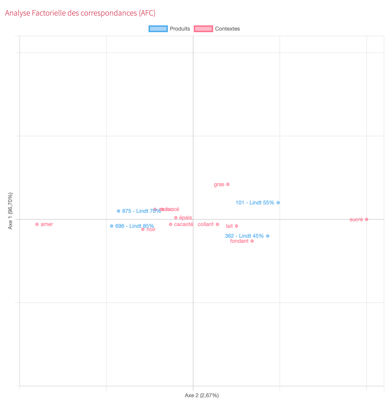 N°6 : En cours de notation, les évaluations des produits précédents peuvent apparaître avec un repère coloré.