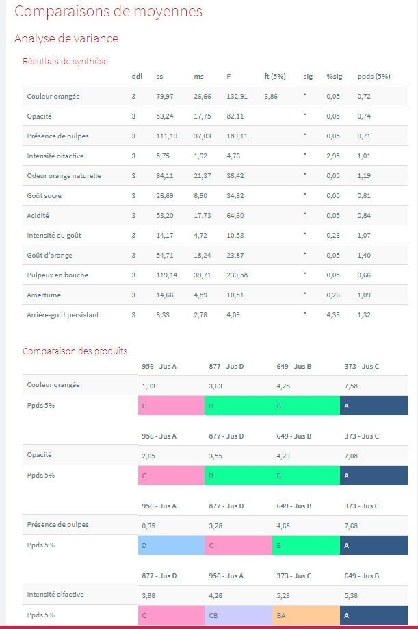 Tastelweb Rapports results, Analyse sensorielle logiciel, sensory analysis software