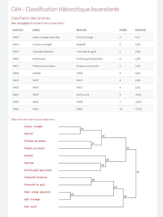 Tastelweb Rapports results, Analyse sensorielle logiciel, sensory analysis software