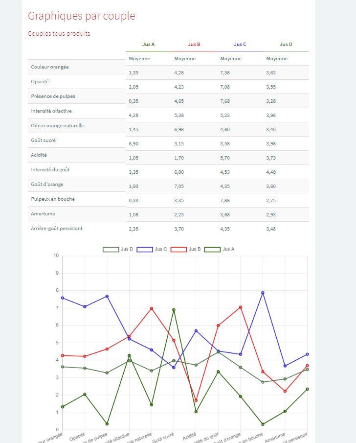 Tastelweb Rapports results, Analyse sensorielle logiciel, sensory analysis software