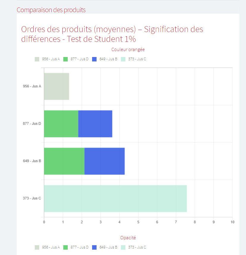 Tastelweb Rapports results, Analyse sensorielle logiciel, sensory analysis software
