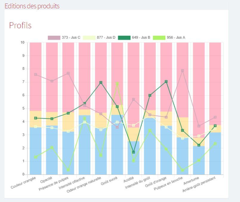Tastelweb Rapports results, Analyse sensorielle logiciel, sensory analysis software