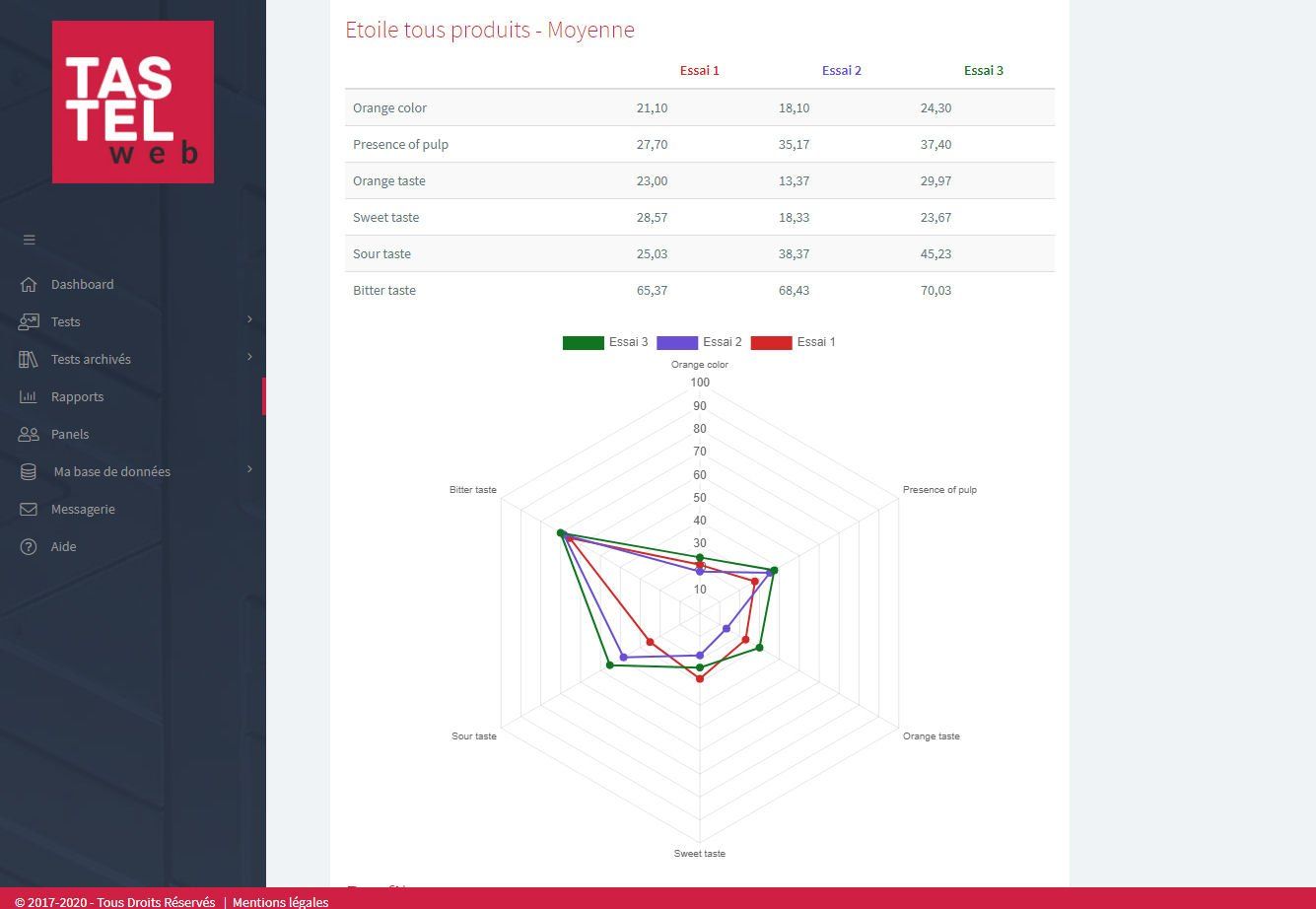 Tastelweb Rapports Results, Analyse sensorielle logiciel, sensory analysis software