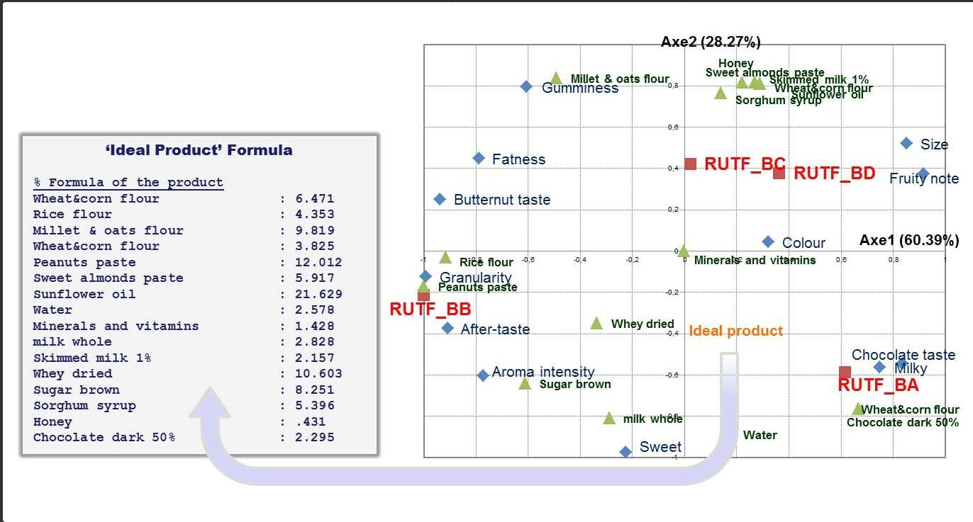 Tastel résultats, Tastel results , Analyse sensorielle logiciel, sensory analysis software